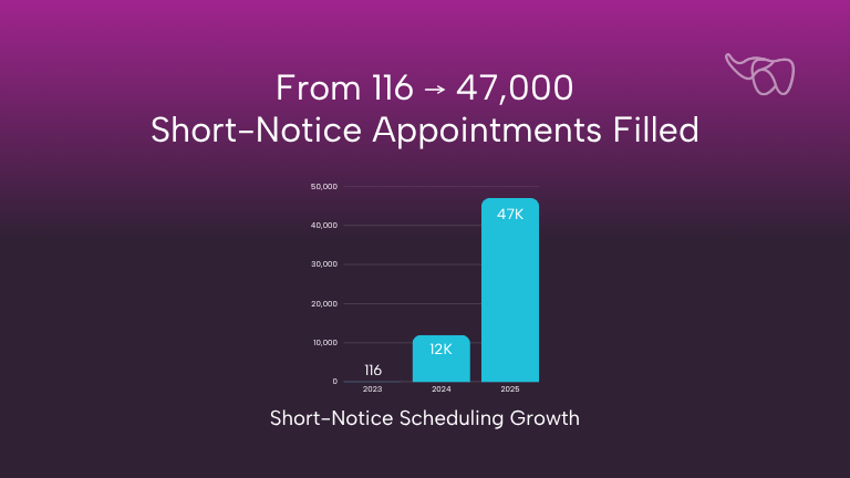 Rodeo Short Notice Appts Filled